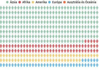 Az országok lakossága